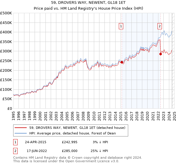 59, DROVERS WAY, NEWENT, GL18 1ET: Price paid vs HM Land Registry's House Price Index