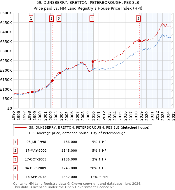 59, DUNSBERRY, BRETTON, PETERBOROUGH, PE3 8LB: Price paid vs HM Land Registry's House Price Index