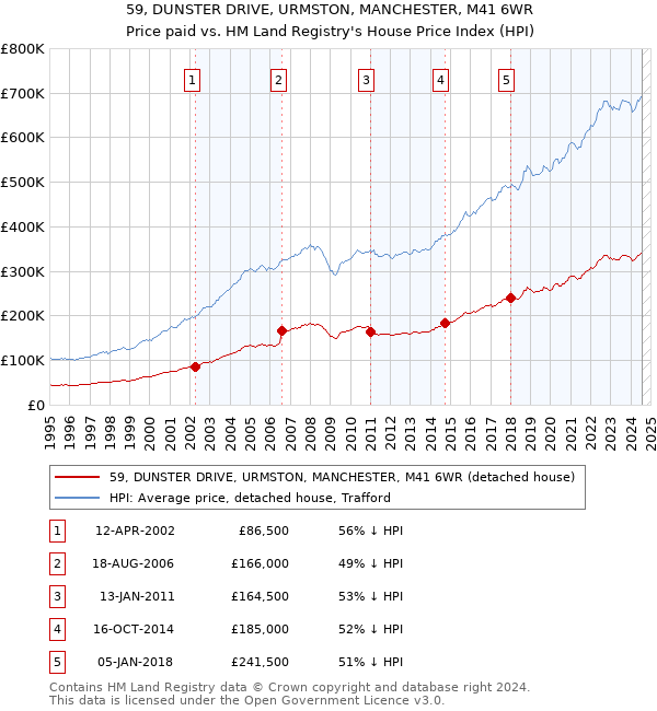 59, DUNSTER DRIVE, URMSTON, MANCHESTER, M41 6WR: Price paid vs HM Land Registry's House Price Index