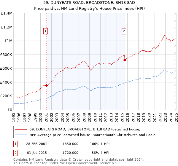 59, DUNYEATS ROAD, BROADSTONE, BH18 8AD: Price paid vs HM Land Registry's House Price Index