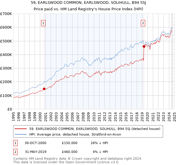 59, EARLSWOOD COMMON, EARLSWOOD, SOLIHULL, B94 5SJ: Price paid vs HM Land Registry's House Price Index