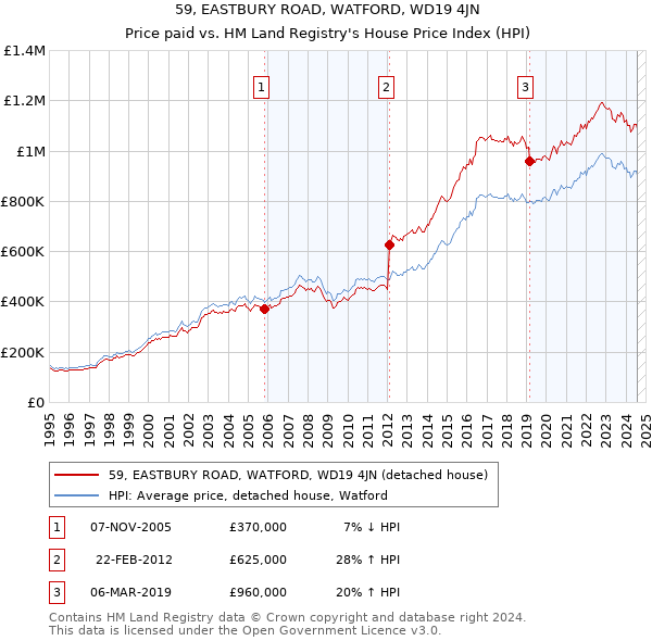 59, EASTBURY ROAD, WATFORD, WD19 4JN: Price paid vs HM Land Registry's House Price Index