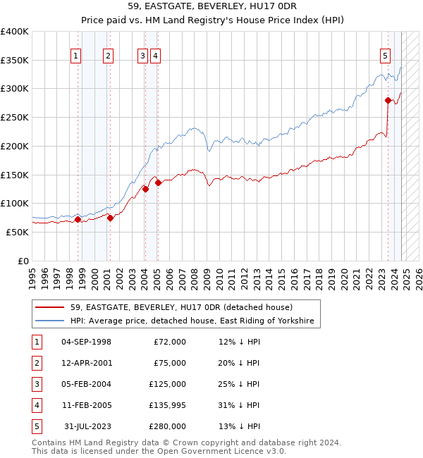 59, EASTGATE, BEVERLEY, HU17 0DR: Price paid vs HM Land Registry's House Price Index