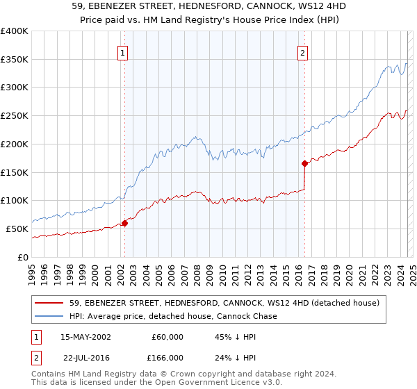 59, EBENEZER STREET, HEDNESFORD, CANNOCK, WS12 4HD: Price paid vs HM Land Registry's House Price Index