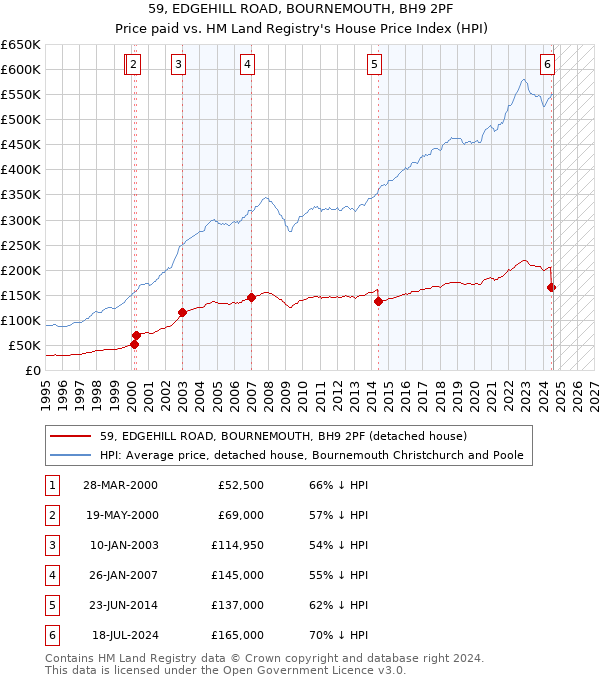 59, EDGEHILL ROAD, BOURNEMOUTH, BH9 2PF: Price paid vs HM Land Registry's House Price Index