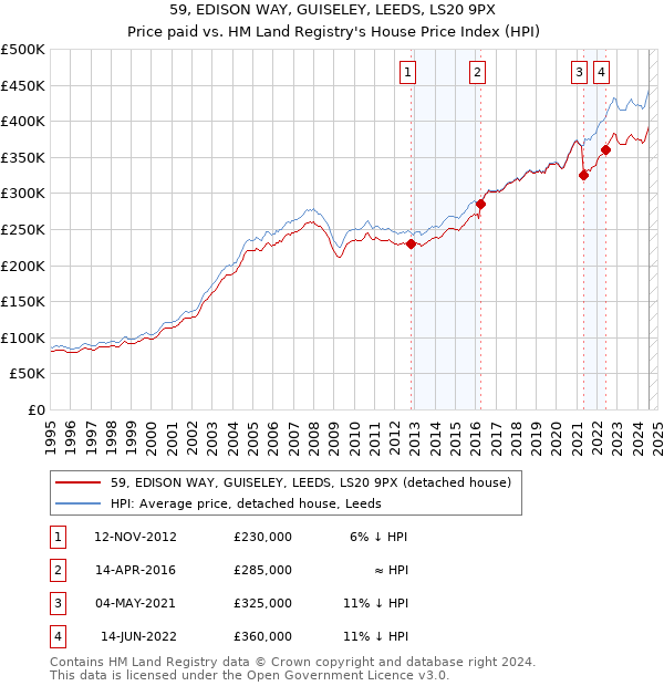 59, EDISON WAY, GUISELEY, LEEDS, LS20 9PX: Price paid vs HM Land Registry's House Price Index