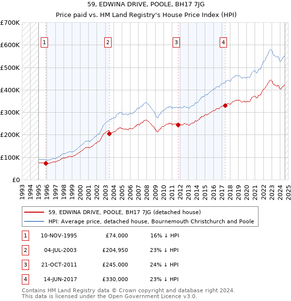 59, EDWINA DRIVE, POOLE, BH17 7JG: Price paid vs HM Land Registry's House Price Index