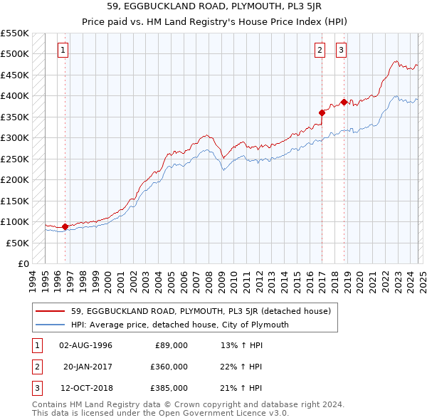 59, EGGBUCKLAND ROAD, PLYMOUTH, PL3 5JR: Price paid vs HM Land Registry's House Price Index