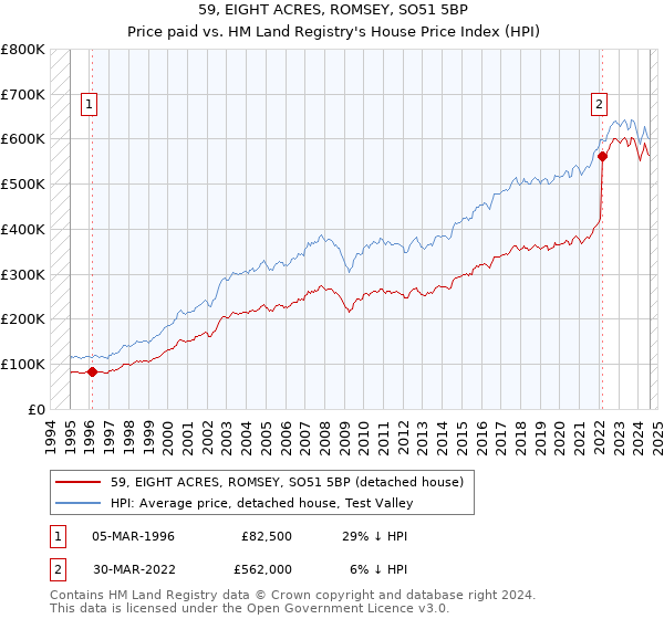 59, EIGHT ACRES, ROMSEY, SO51 5BP: Price paid vs HM Land Registry's House Price Index