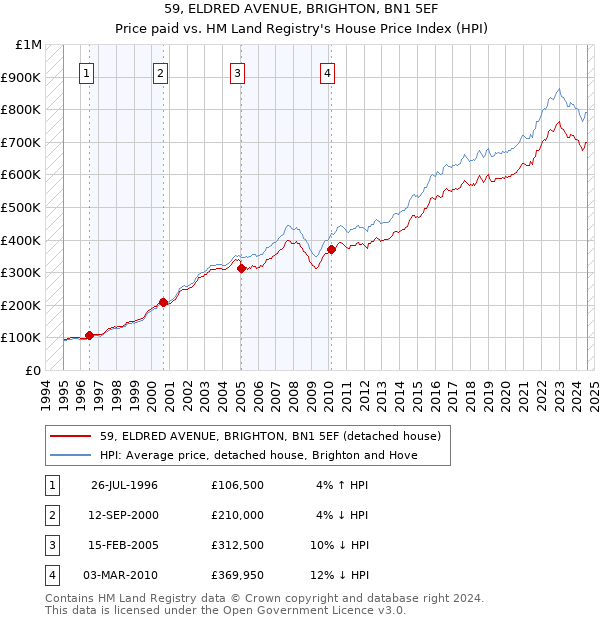 59, ELDRED AVENUE, BRIGHTON, BN1 5EF: Price paid vs HM Land Registry's House Price Index