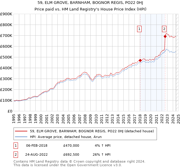 59, ELM GROVE, BARNHAM, BOGNOR REGIS, PO22 0HJ: Price paid vs HM Land Registry's House Price Index