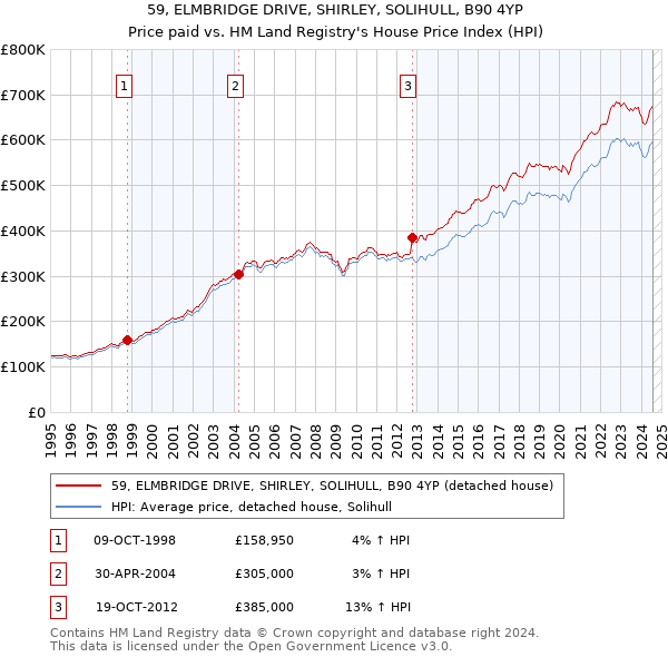 59, ELMBRIDGE DRIVE, SHIRLEY, SOLIHULL, B90 4YP: Price paid vs HM Land Registry's House Price Index