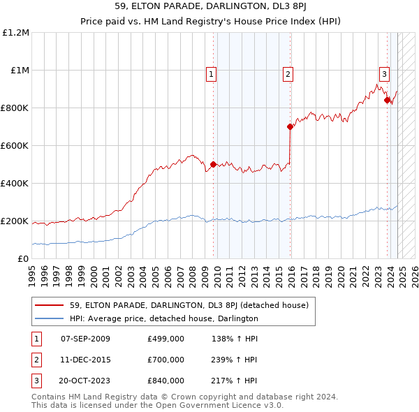 59, ELTON PARADE, DARLINGTON, DL3 8PJ: Price paid vs HM Land Registry's House Price Index