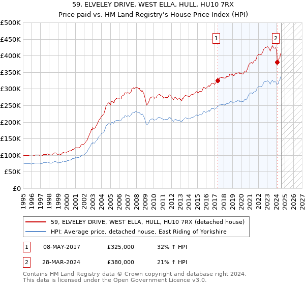 59, ELVELEY DRIVE, WEST ELLA, HULL, HU10 7RX: Price paid vs HM Land Registry's House Price Index