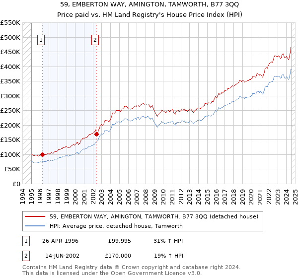 59, EMBERTON WAY, AMINGTON, TAMWORTH, B77 3QQ: Price paid vs HM Land Registry's House Price Index