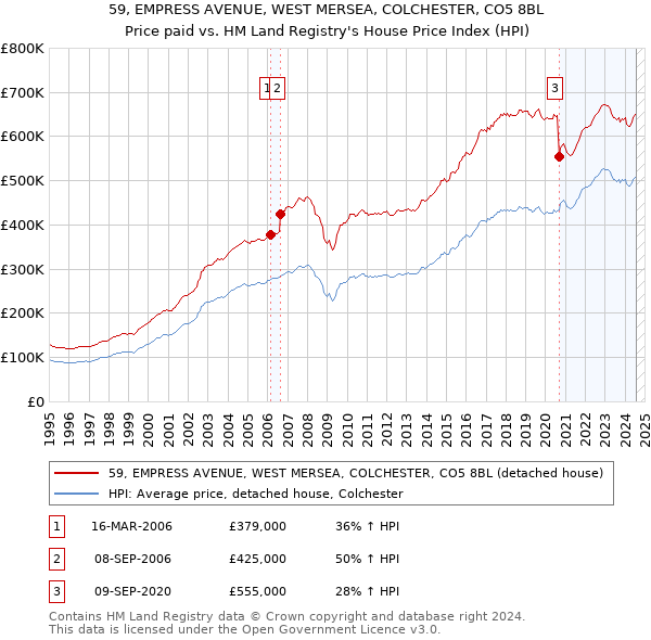 59, EMPRESS AVENUE, WEST MERSEA, COLCHESTER, CO5 8BL: Price paid vs HM Land Registry's House Price Index