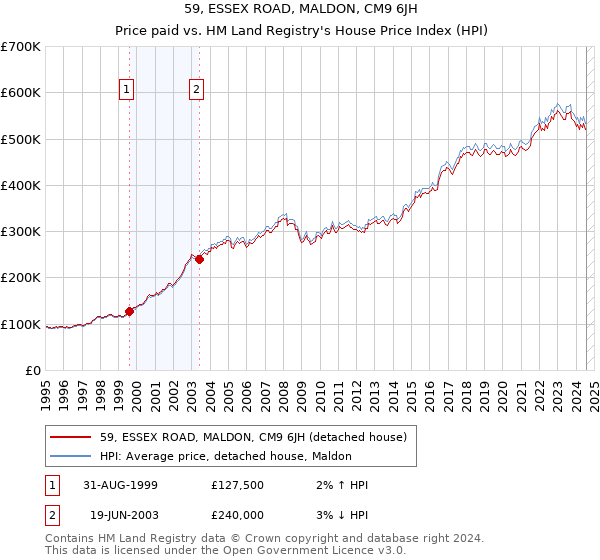 59, ESSEX ROAD, MALDON, CM9 6JH: Price paid vs HM Land Registry's House Price Index