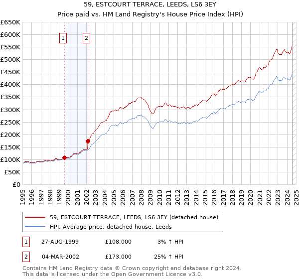 59, ESTCOURT TERRACE, LEEDS, LS6 3EY: Price paid vs HM Land Registry's House Price Index