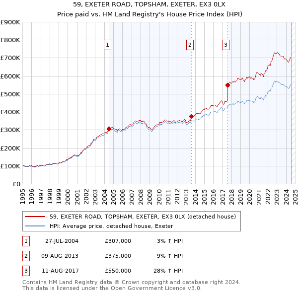 59, EXETER ROAD, TOPSHAM, EXETER, EX3 0LX: Price paid vs HM Land Registry's House Price Index