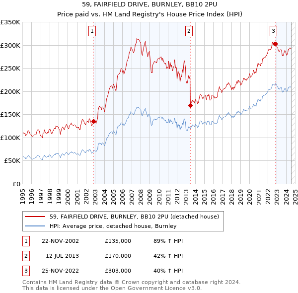 59, FAIRFIELD DRIVE, BURNLEY, BB10 2PU: Price paid vs HM Land Registry's House Price Index