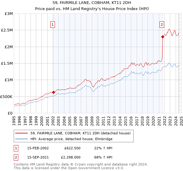 59, FAIRMILE LANE, COBHAM, KT11 2DH: Price paid vs HM Land Registry's House Price Index