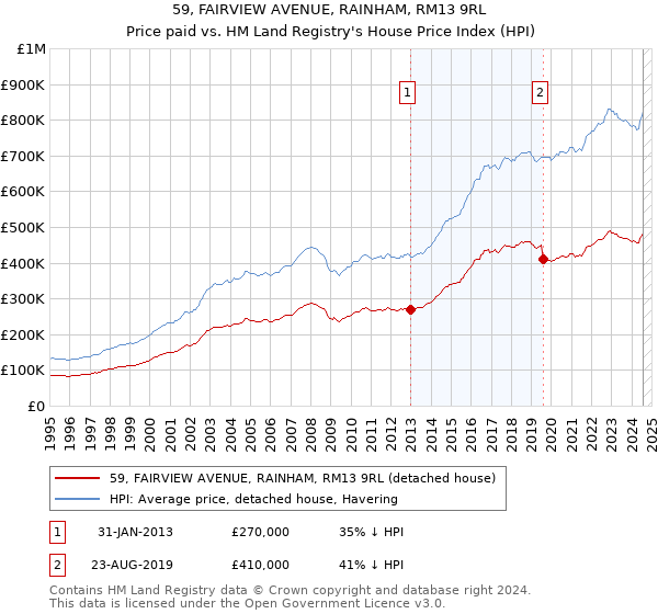 59, FAIRVIEW AVENUE, RAINHAM, RM13 9RL: Price paid vs HM Land Registry's House Price Index