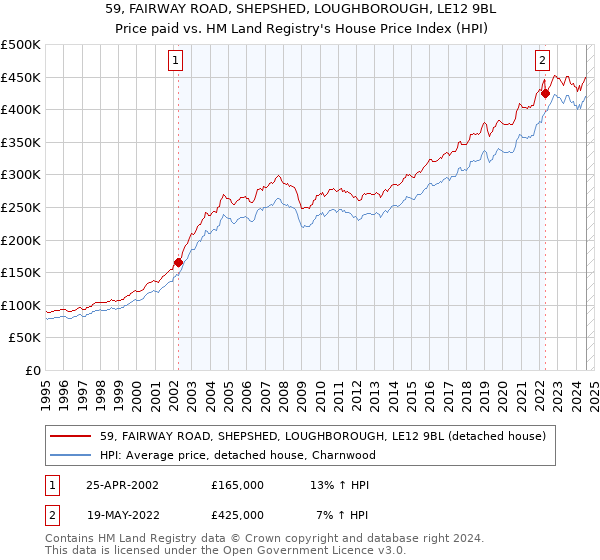 59, FAIRWAY ROAD, SHEPSHED, LOUGHBOROUGH, LE12 9BL: Price paid vs HM Land Registry's House Price Index