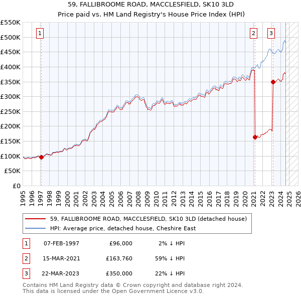 59, FALLIBROOME ROAD, MACCLESFIELD, SK10 3LD: Price paid vs HM Land Registry's House Price Index