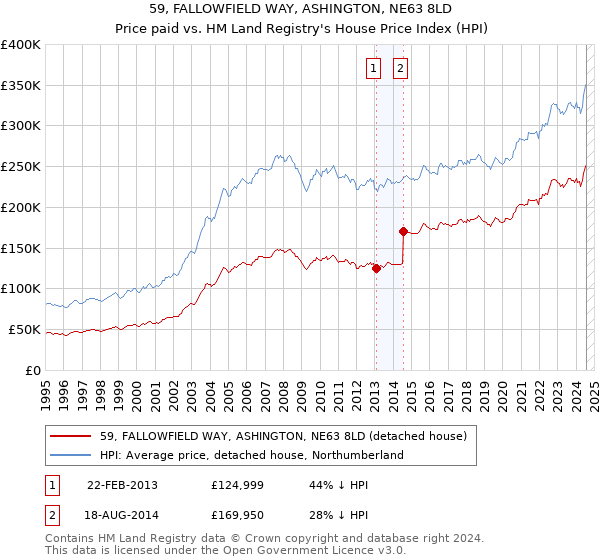 59, FALLOWFIELD WAY, ASHINGTON, NE63 8LD: Price paid vs HM Land Registry's House Price Index