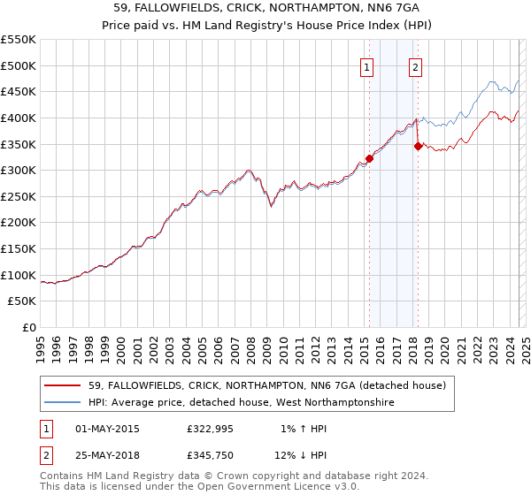 59, FALLOWFIELDS, CRICK, NORTHAMPTON, NN6 7GA: Price paid vs HM Land Registry's House Price Index