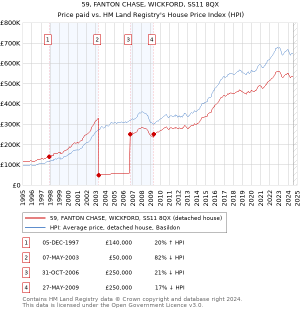 59, FANTON CHASE, WICKFORD, SS11 8QX: Price paid vs HM Land Registry's House Price Index