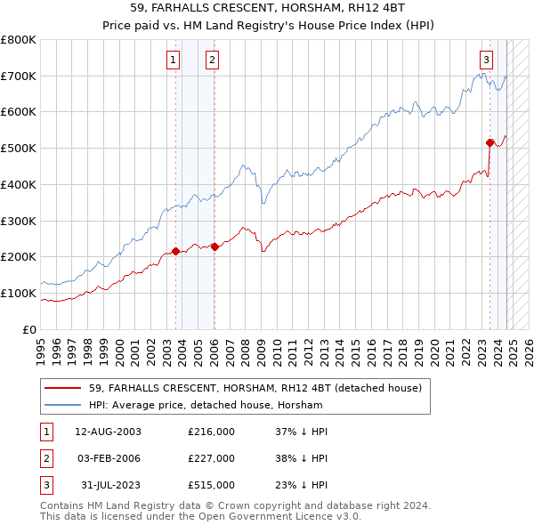 59, FARHALLS CRESCENT, HORSHAM, RH12 4BT: Price paid vs HM Land Registry's House Price Index