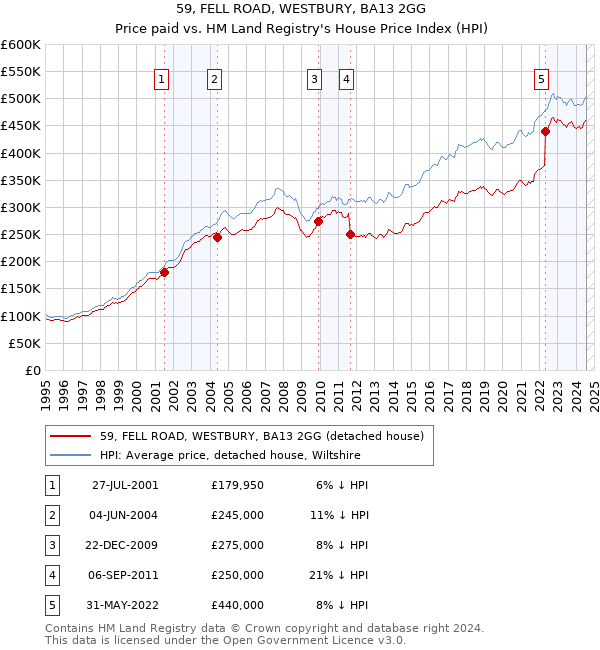 59, FELL ROAD, WESTBURY, BA13 2GG: Price paid vs HM Land Registry's House Price Index