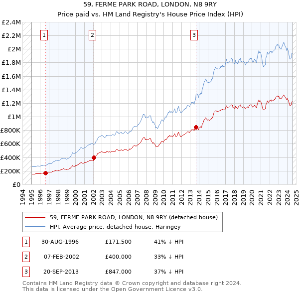 59, FERME PARK ROAD, LONDON, N8 9RY: Price paid vs HM Land Registry's House Price Index