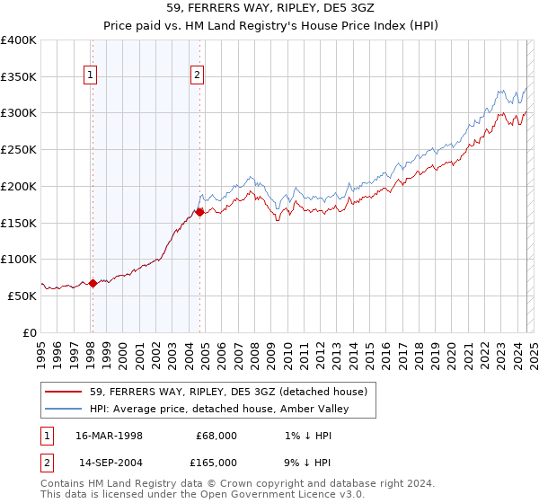 59, FERRERS WAY, RIPLEY, DE5 3GZ: Price paid vs HM Land Registry's House Price Index