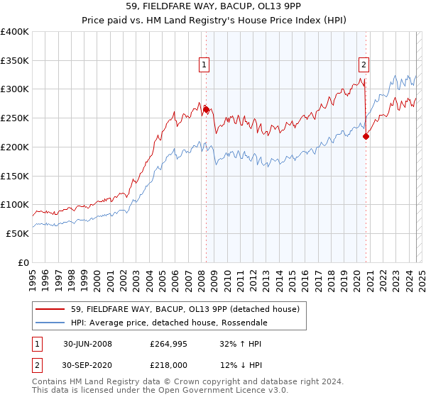 59, FIELDFARE WAY, BACUP, OL13 9PP: Price paid vs HM Land Registry's House Price Index