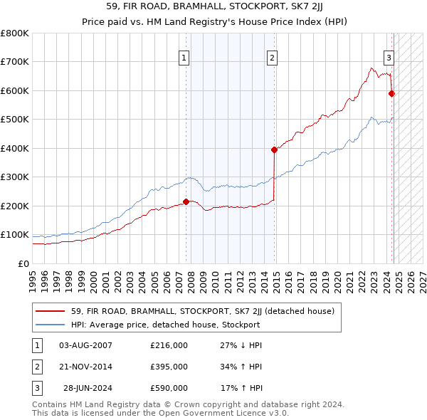 59, FIR ROAD, BRAMHALL, STOCKPORT, SK7 2JJ: Price paid vs HM Land Registry's House Price Index