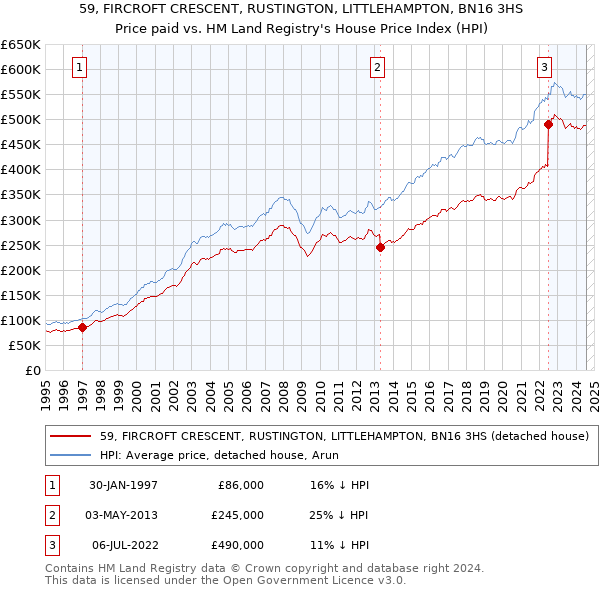 59, FIRCROFT CRESCENT, RUSTINGTON, LITTLEHAMPTON, BN16 3HS: Price paid vs HM Land Registry's House Price Index