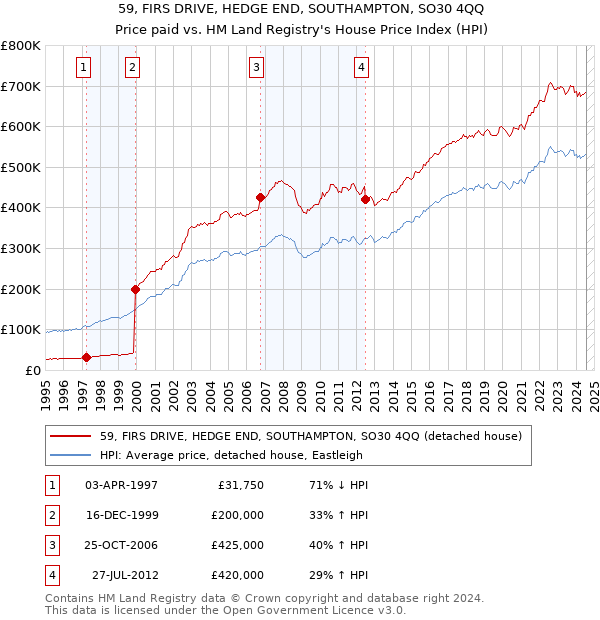 59, FIRS DRIVE, HEDGE END, SOUTHAMPTON, SO30 4QQ: Price paid vs HM Land Registry's House Price Index