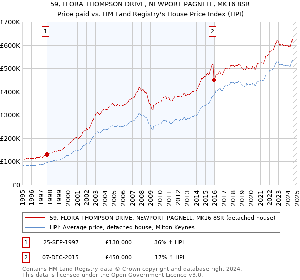 59, FLORA THOMPSON DRIVE, NEWPORT PAGNELL, MK16 8SR: Price paid vs HM Land Registry's House Price Index