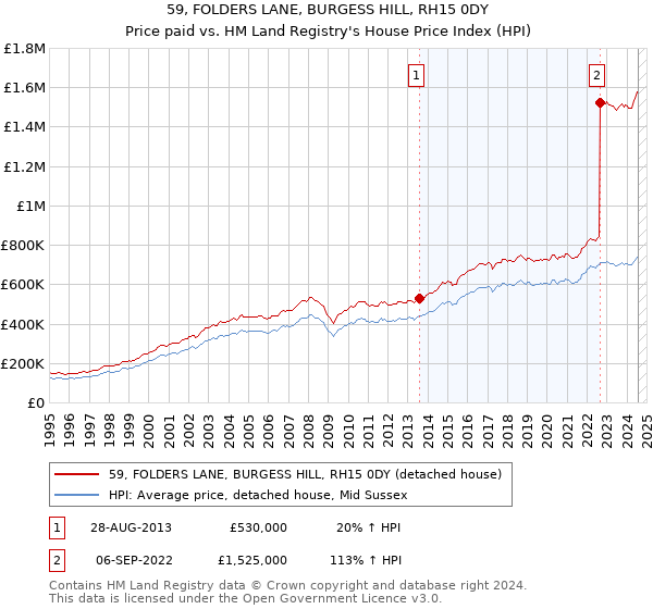 59, FOLDERS LANE, BURGESS HILL, RH15 0DY: Price paid vs HM Land Registry's House Price Index