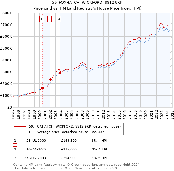 59, FOXHATCH, WICKFORD, SS12 9RP: Price paid vs HM Land Registry's House Price Index