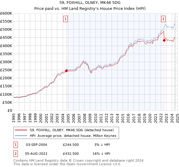 59, FOXHILL, OLNEY, MK46 5DG: Price paid vs HM Land Registry's House Price Index