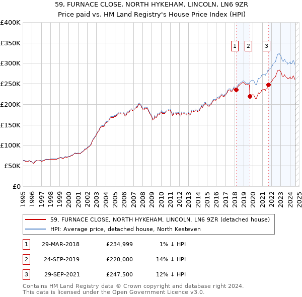 59, FURNACE CLOSE, NORTH HYKEHAM, LINCOLN, LN6 9ZR: Price paid vs HM Land Registry's House Price Index