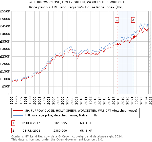 59, FURROW CLOSE, HOLLY GREEN, WORCESTER, WR8 0RT: Price paid vs HM Land Registry's House Price Index