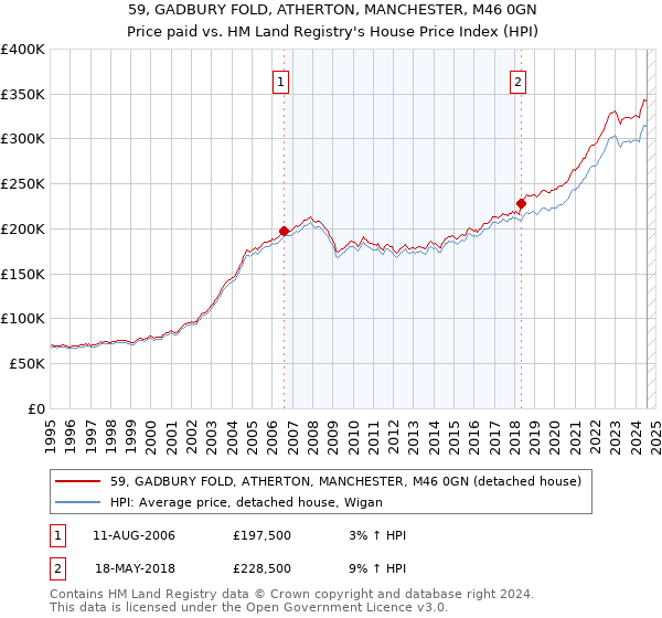 59, GADBURY FOLD, ATHERTON, MANCHESTER, M46 0GN: Price paid vs HM Land Registry's House Price Index