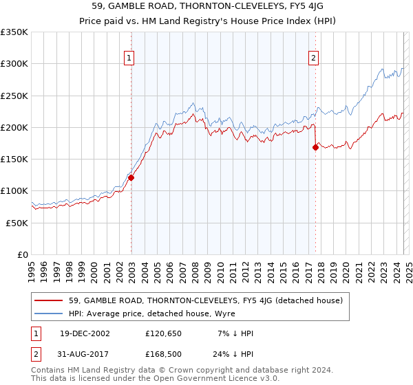 59, GAMBLE ROAD, THORNTON-CLEVELEYS, FY5 4JG: Price paid vs HM Land Registry's House Price Index