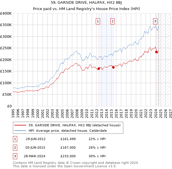 59, GARSIDE DRIVE, HALIFAX, HX2 8BJ: Price paid vs HM Land Registry's House Price Index