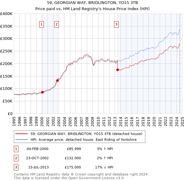 59, GEORGIAN WAY, BRIDLINGTON, YO15 3TB: Price paid vs HM Land Registry's House Price Index