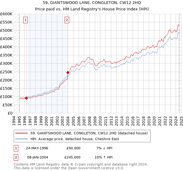 59, GIANTSWOOD LANE, CONGLETON, CW12 2HQ: Price paid vs HM Land Registry's House Price Index